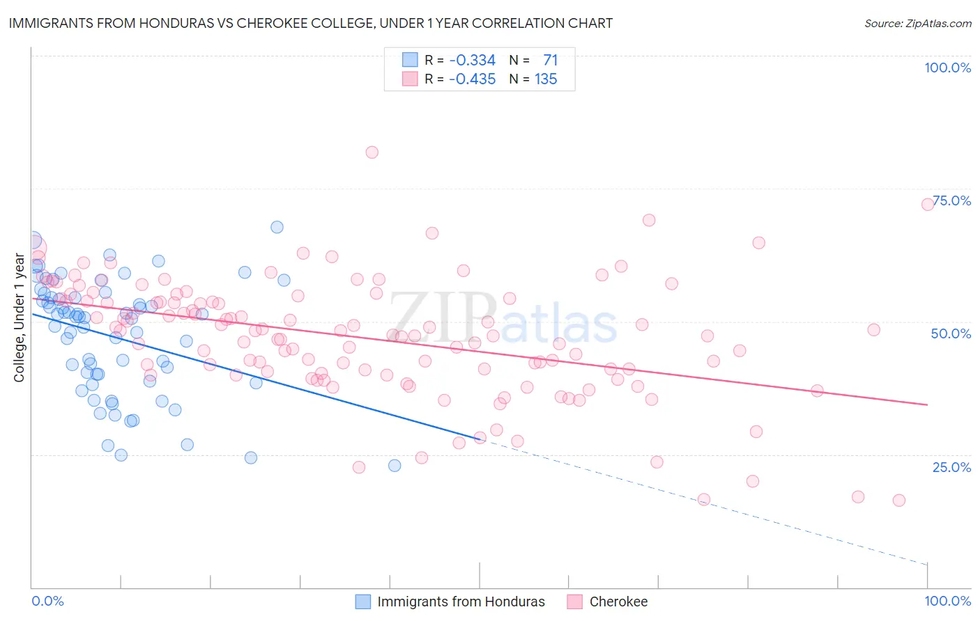 Immigrants from Honduras vs Cherokee College, Under 1 year
