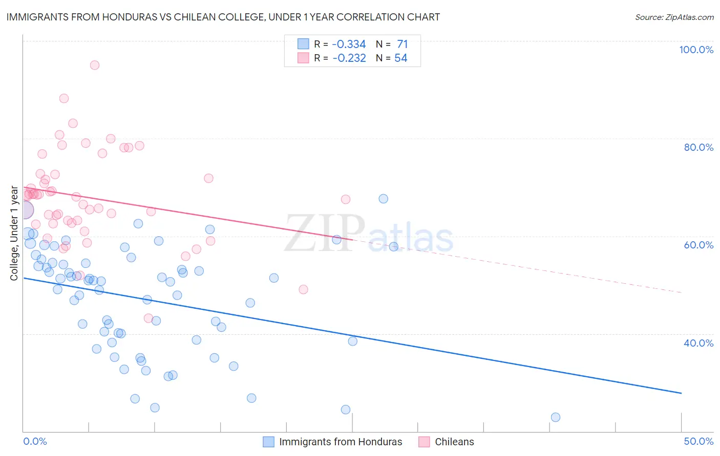 Immigrants from Honduras vs Chilean College, Under 1 year