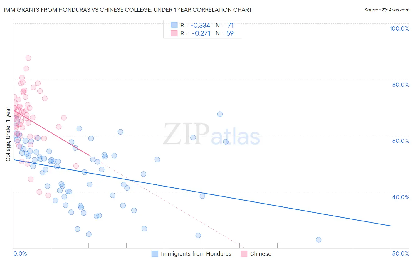 Immigrants from Honduras vs Chinese College, Under 1 year