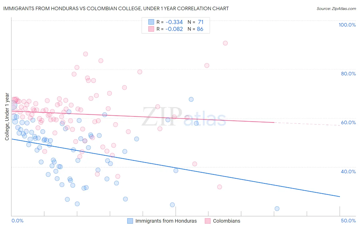 Immigrants from Honduras vs Colombian College, Under 1 year