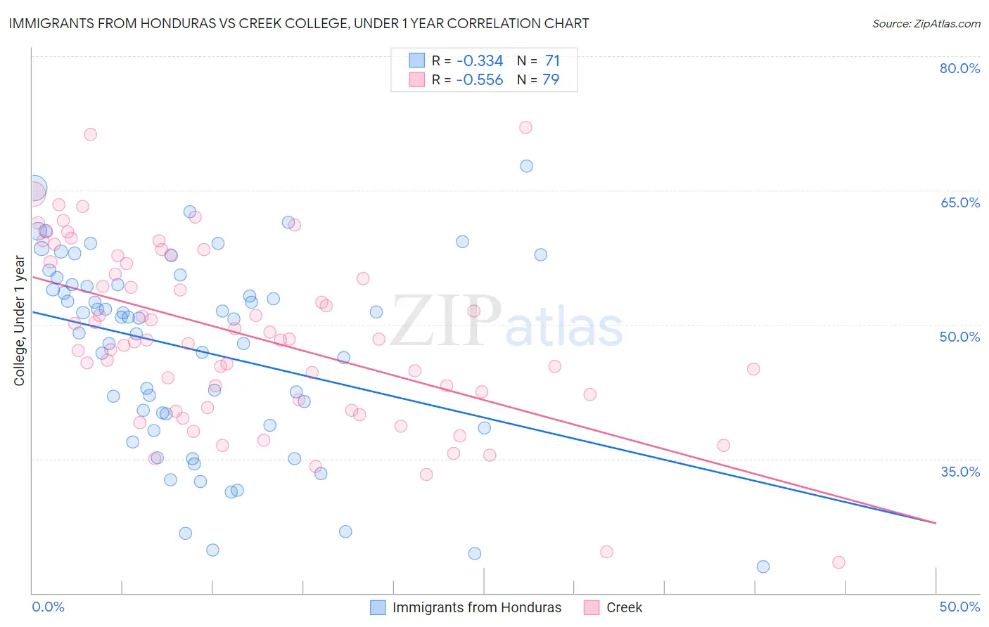 Immigrants from Honduras vs Creek College, Under 1 year