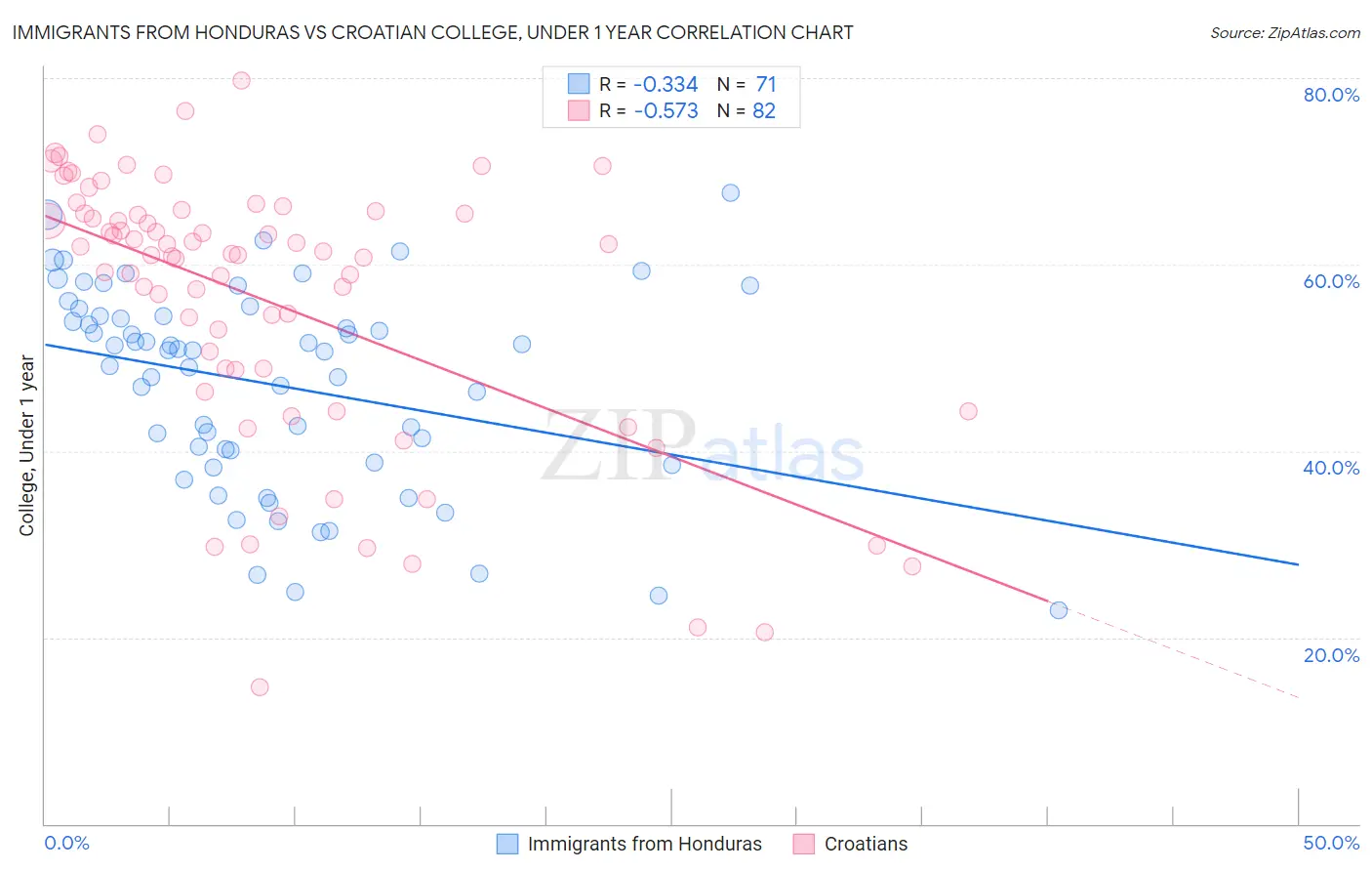 Immigrants from Honduras vs Croatian College, Under 1 year