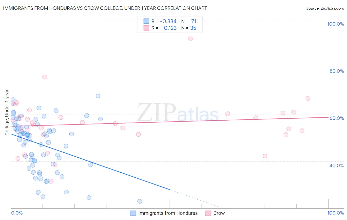 Immigrants from Honduras vs Crow College, Under 1 year