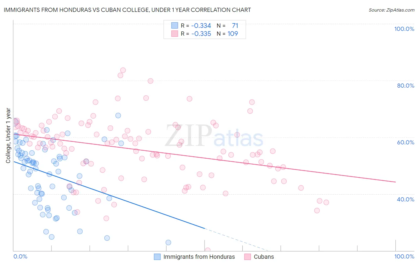 Immigrants from Honduras vs Cuban College, Under 1 year