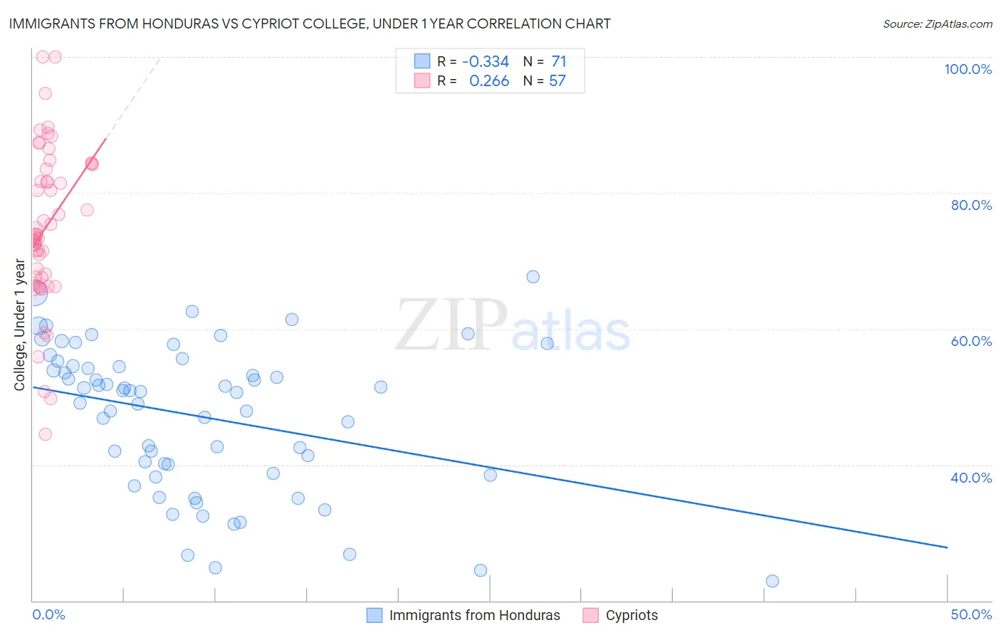Immigrants from Honduras vs Cypriot College, Under 1 year
