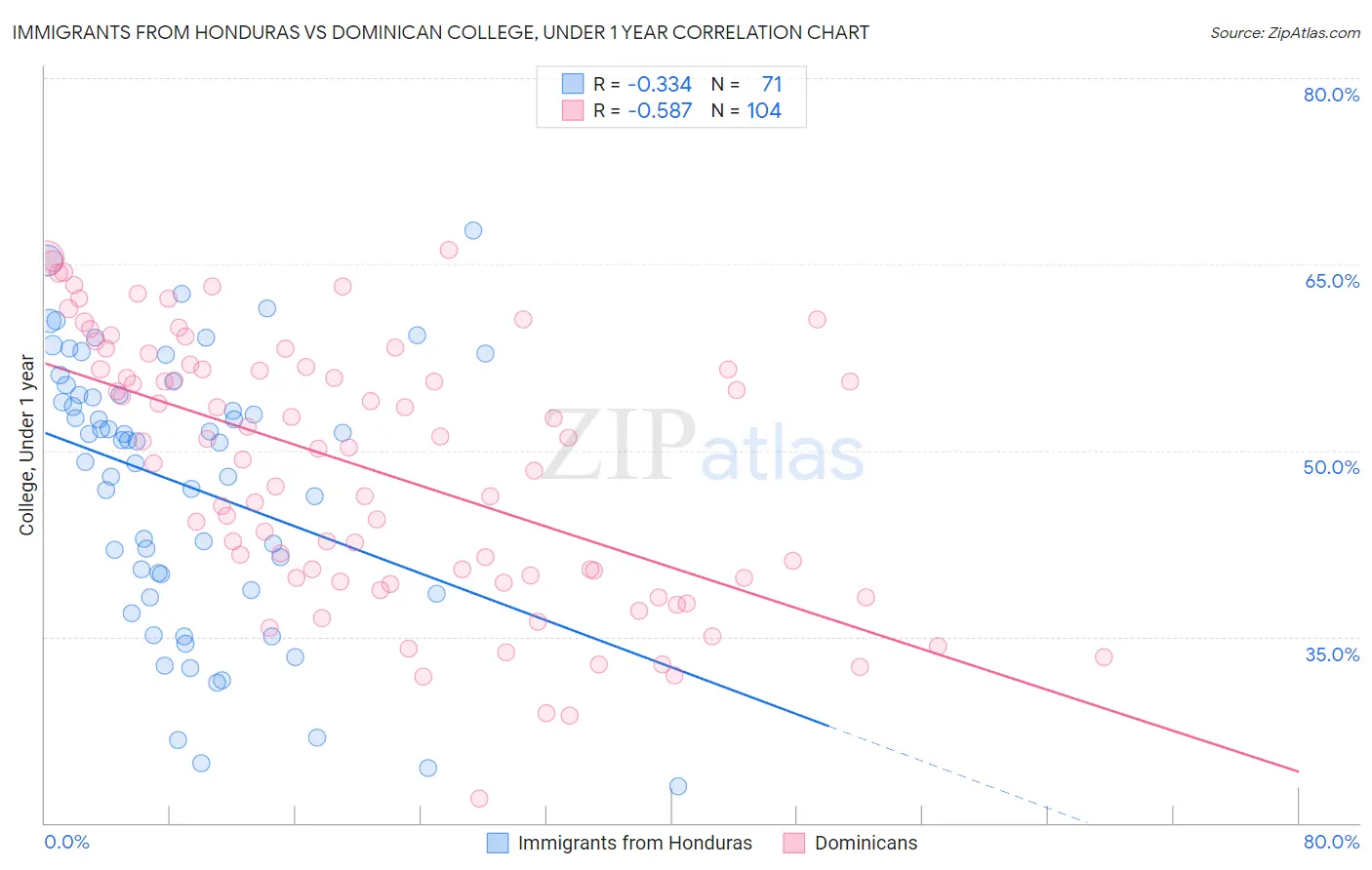 Immigrants from Honduras vs Dominican College, Under 1 year