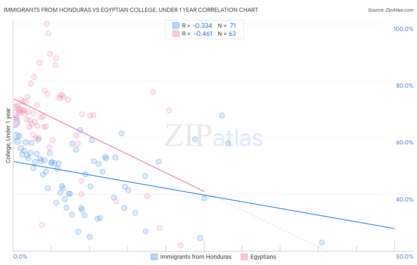 Immigrants from Honduras vs Egyptian College, Under 1 year