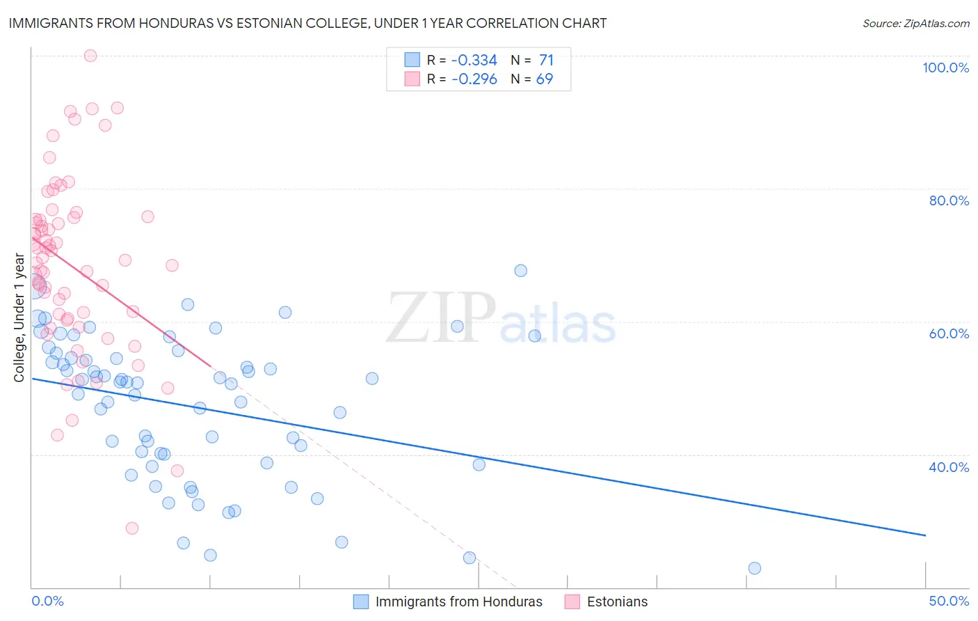 Immigrants from Honduras vs Estonian College, Under 1 year