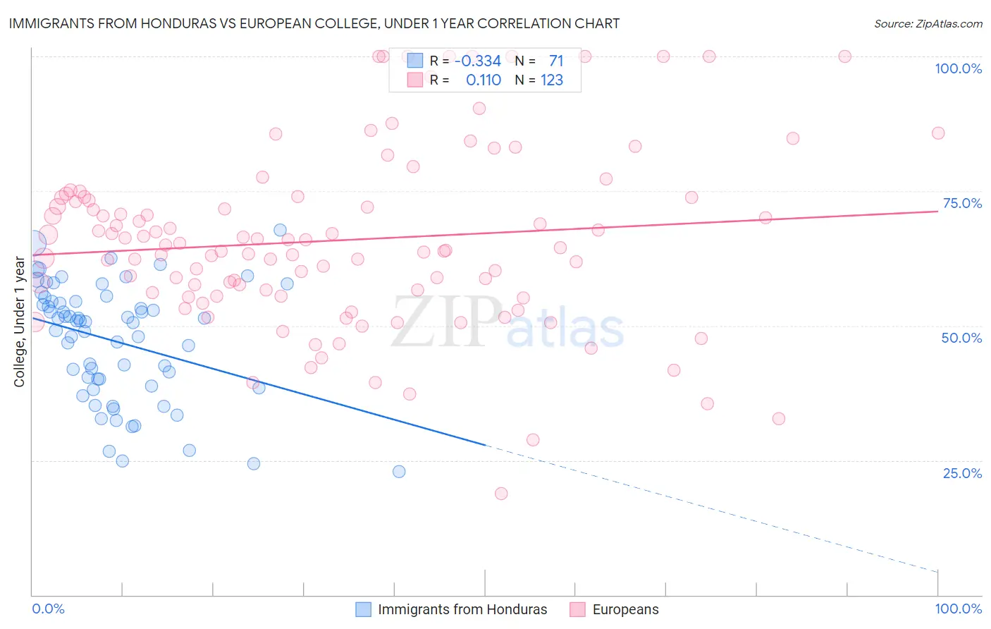 Immigrants from Honduras vs European College, Under 1 year