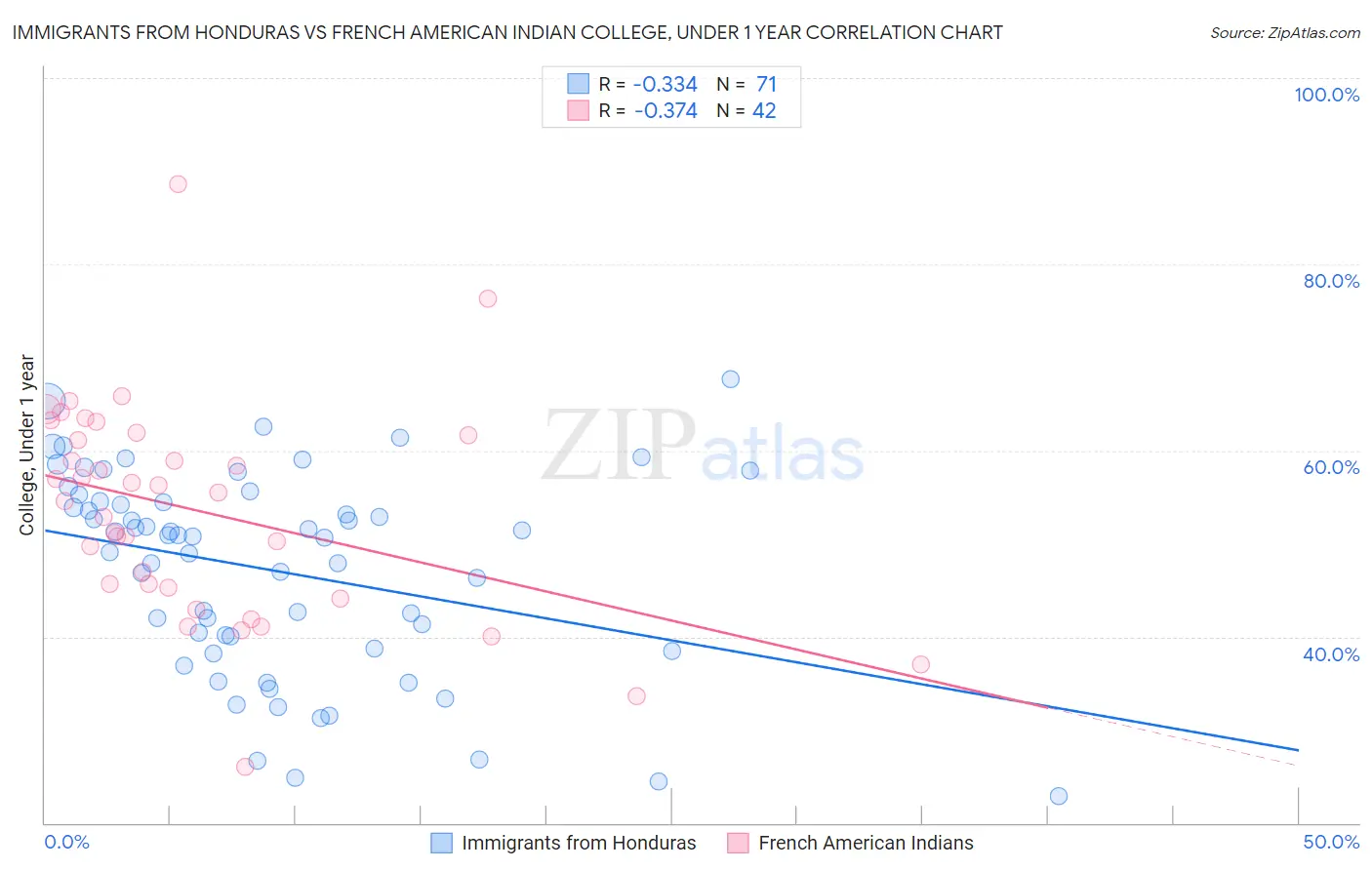Immigrants from Honduras vs French American Indian College, Under 1 year