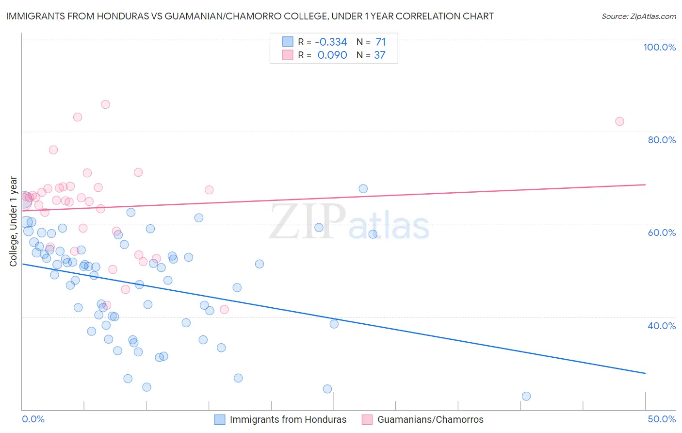 Immigrants from Honduras vs Guamanian/Chamorro College, Under 1 year