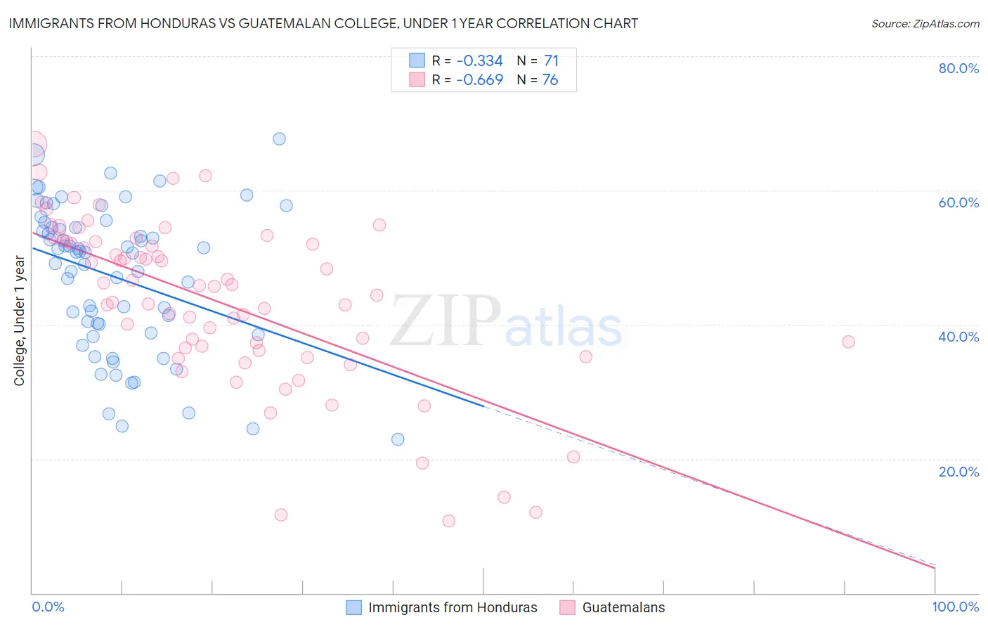 Immigrants from Honduras vs Guatemalan College, Under 1 year