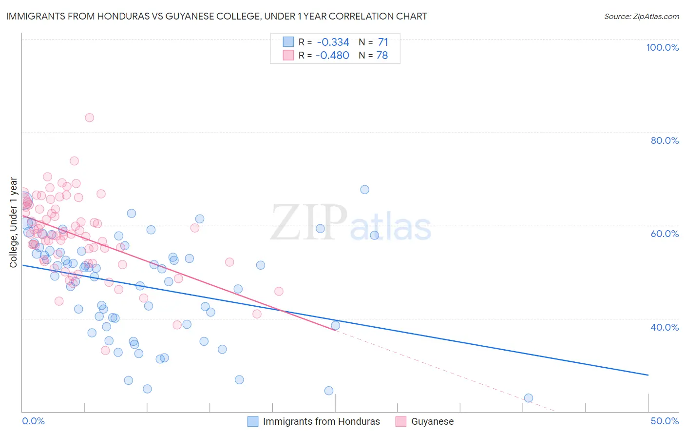 Immigrants from Honduras vs Guyanese College, Under 1 year