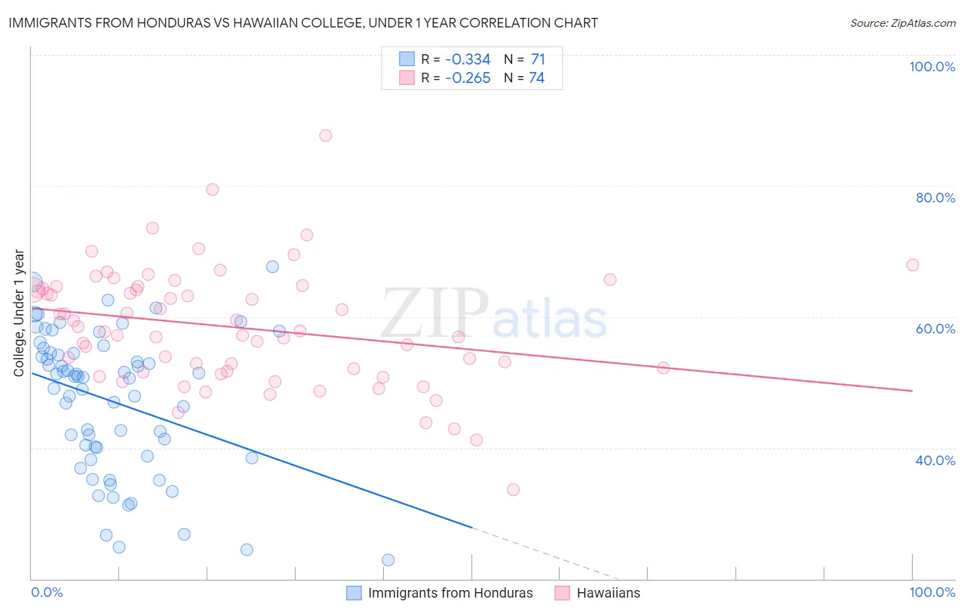 Immigrants from Honduras vs Hawaiian College, Under 1 year