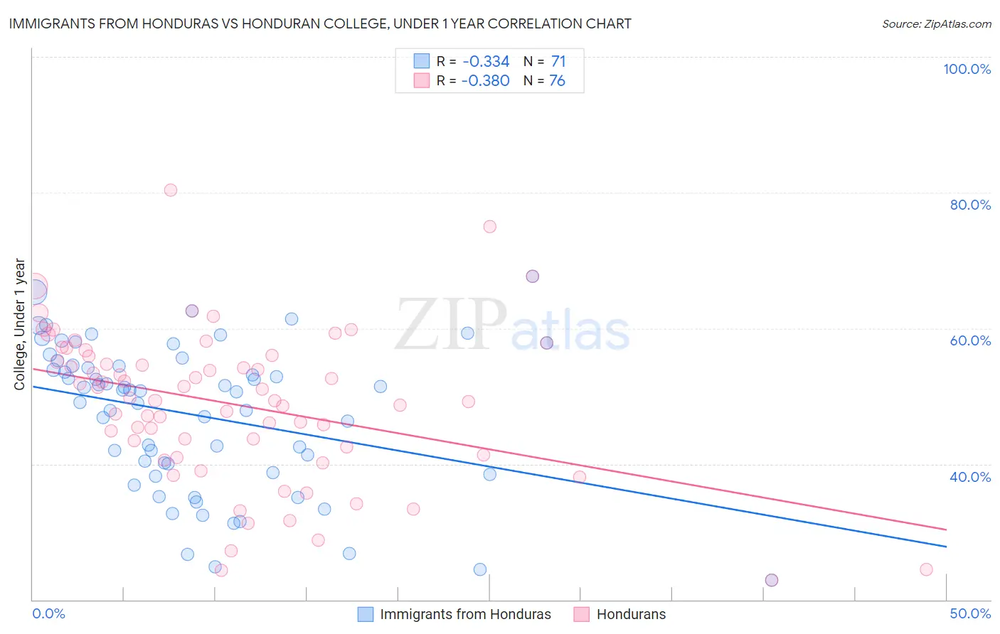 Immigrants from Honduras vs Honduran College, Under 1 year