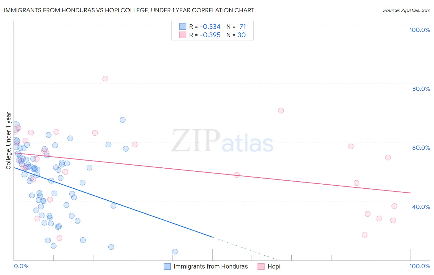 Immigrants from Honduras vs Hopi College, Under 1 year