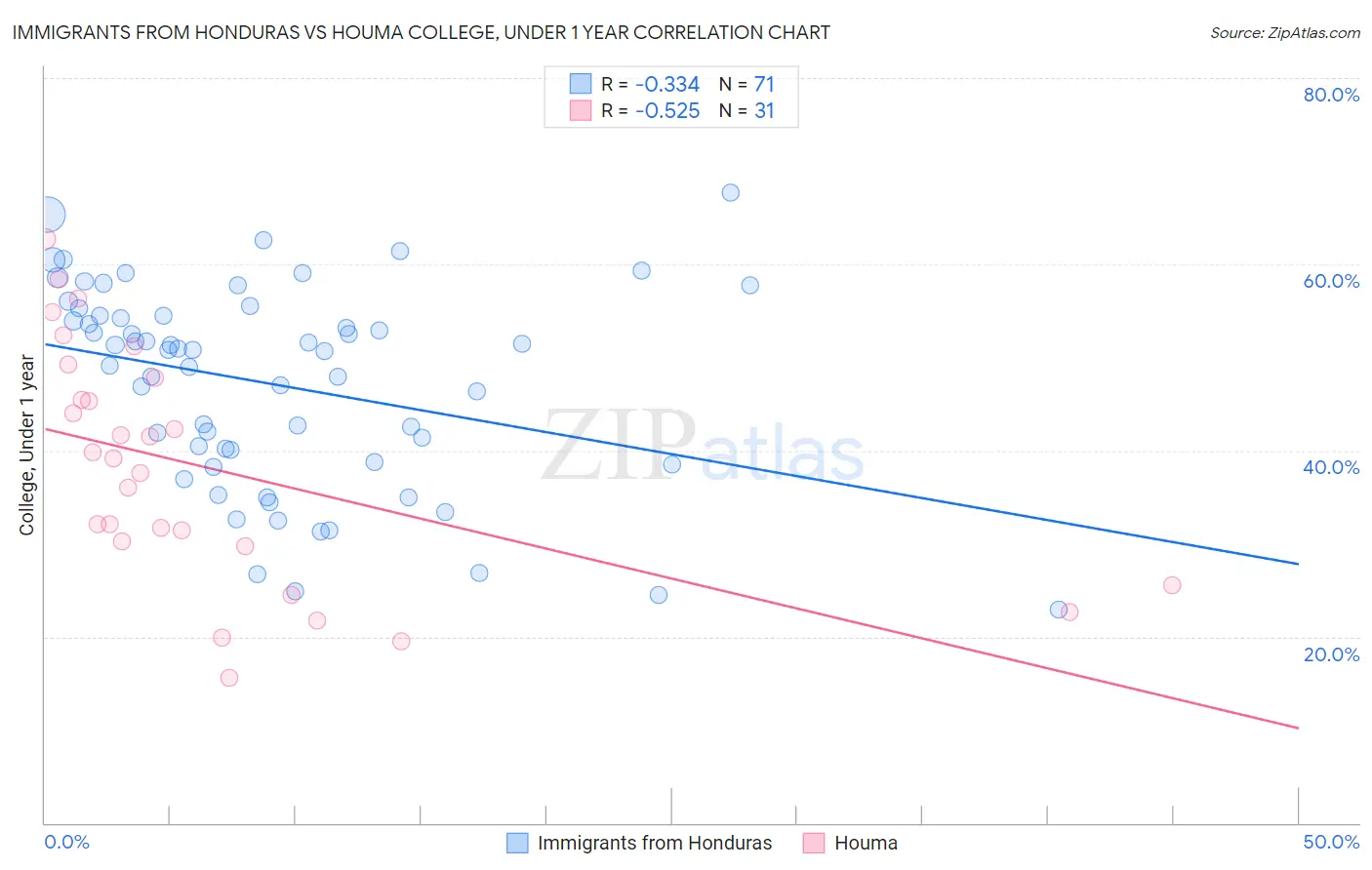Immigrants from Honduras vs Houma College, Under 1 year