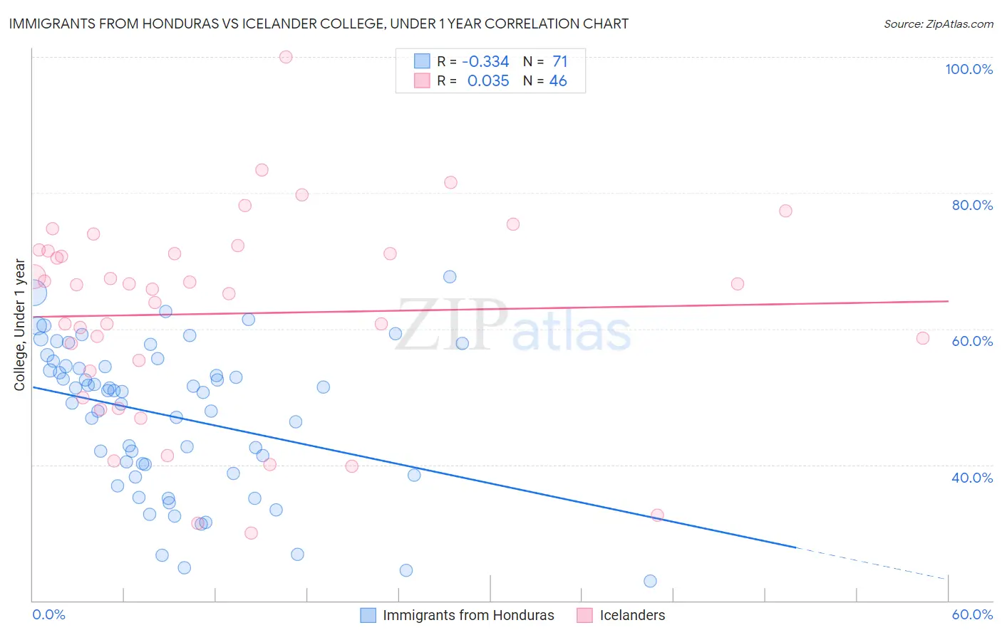 Immigrants from Honduras vs Icelander College, Under 1 year