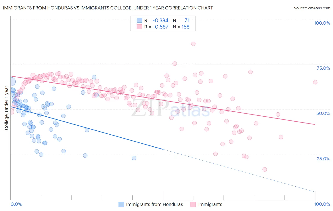 Immigrants from Honduras vs Immigrants College, Under 1 year