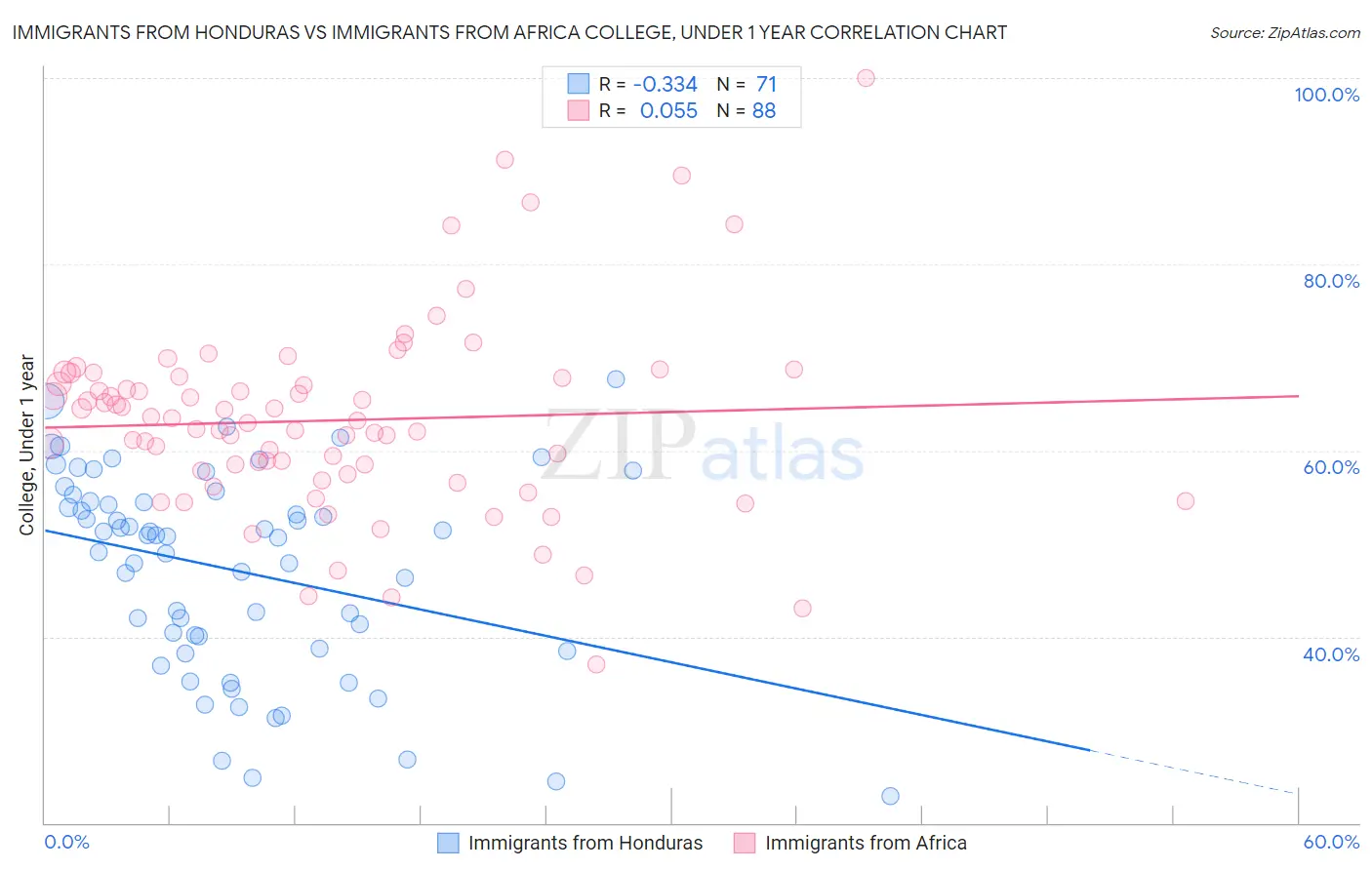 Immigrants from Honduras vs Immigrants from Africa College, Under 1 year