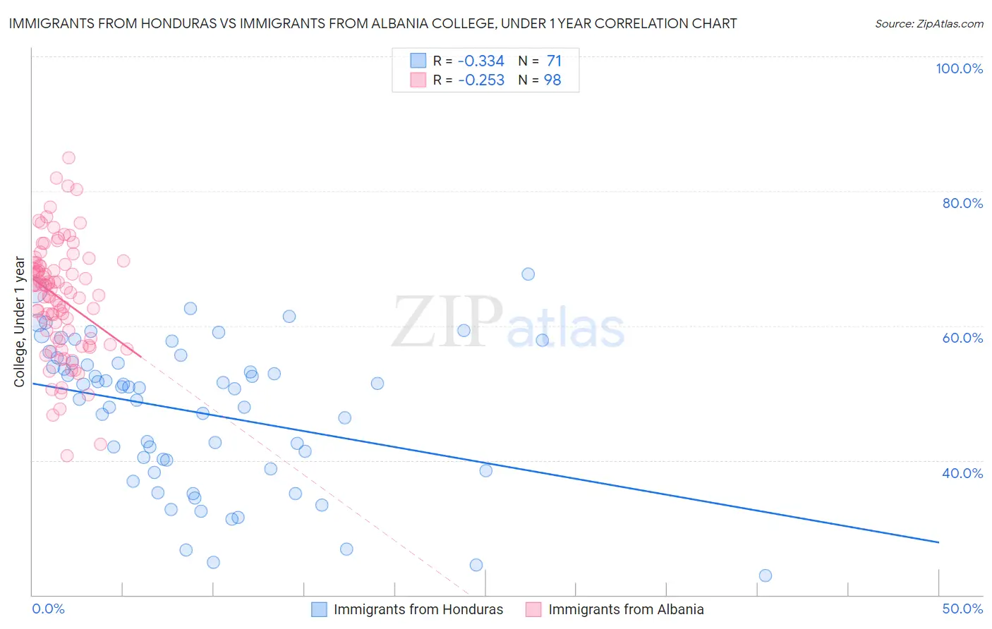 Immigrants from Honduras vs Immigrants from Albania College, Under 1 year