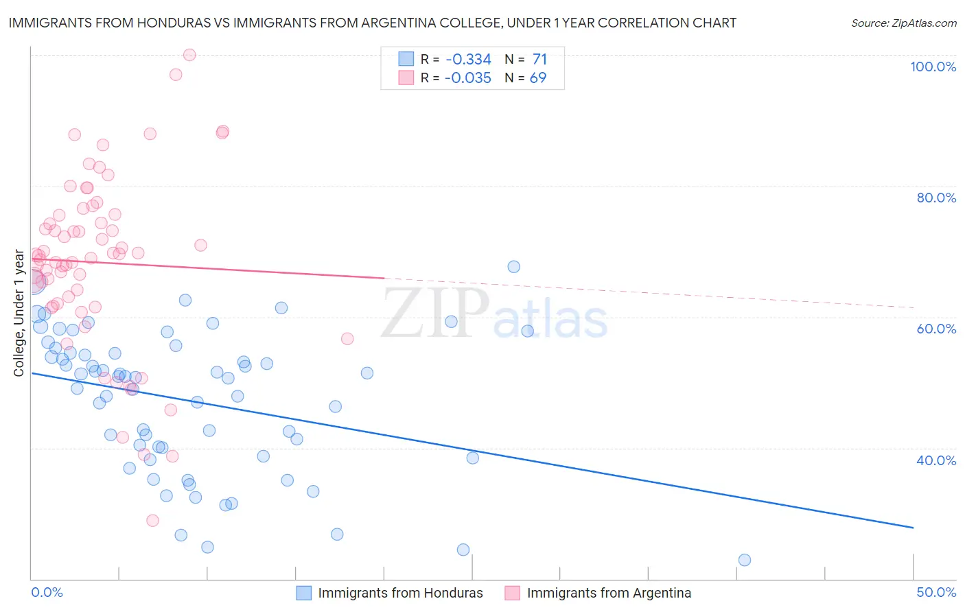 Immigrants from Honduras vs Immigrants from Argentina College, Under 1 year
