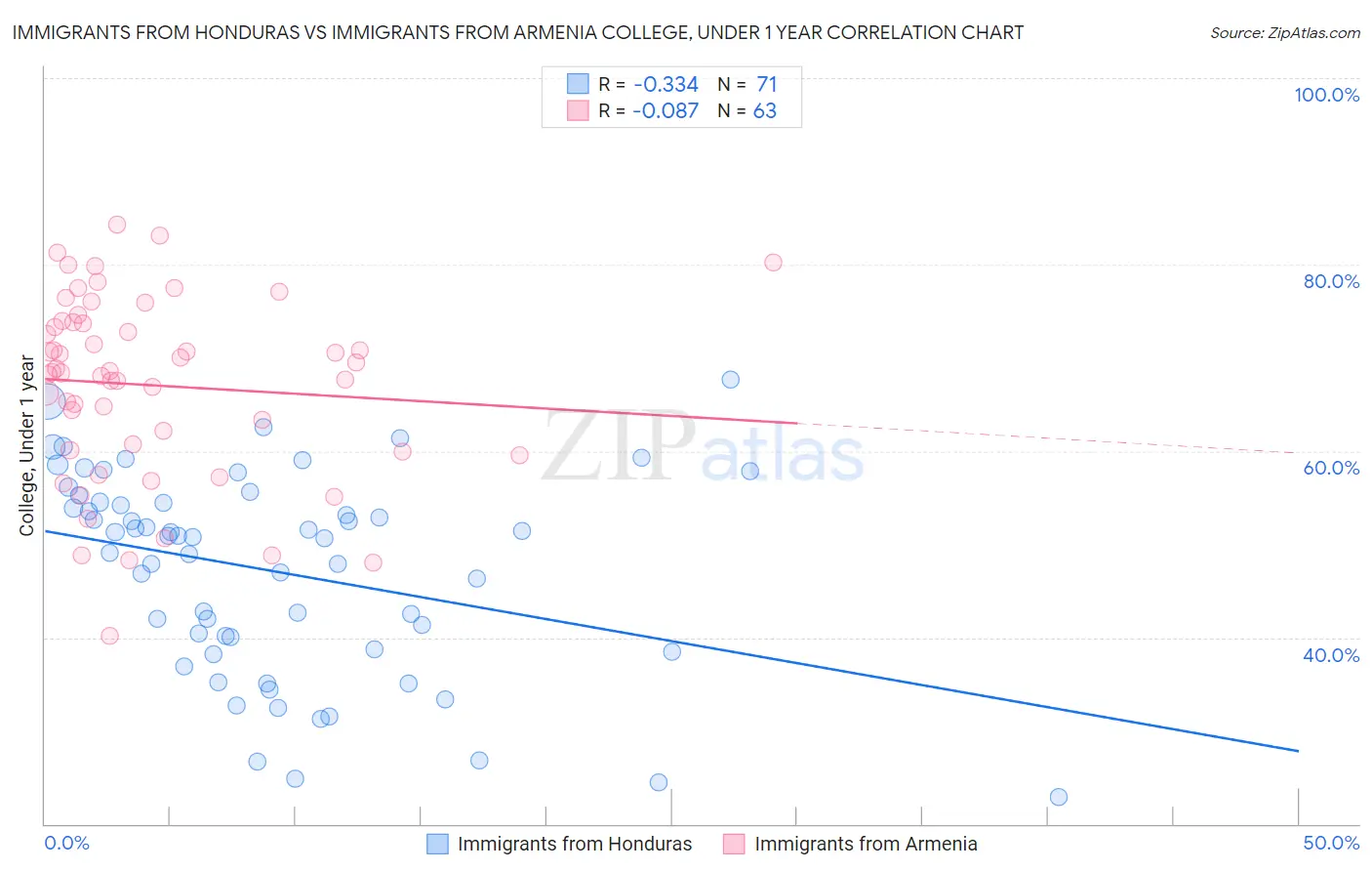 Immigrants from Honduras vs Immigrants from Armenia College, Under 1 year