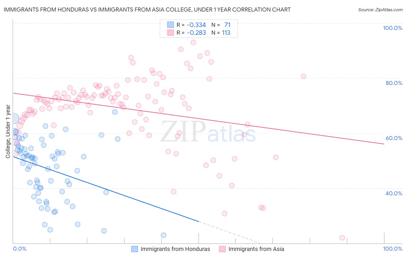 Immigrants from Honduras vs Immigrants from Asia College, Under 1 year