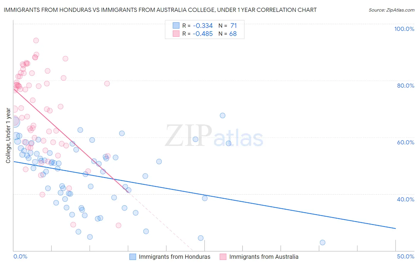 Immigrants from Honduras vs Immigrants from Australia College, Under 1 year