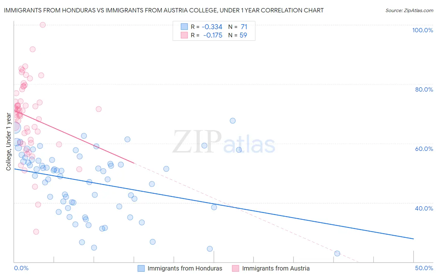 Immigrants from Honduras vs Immigrants from Austria College, Under 1 year