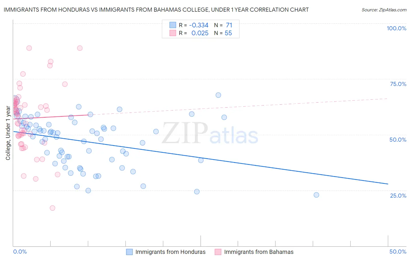 Immigrants from Honduras vs Immigrants from Bahamas College, Under 1 year