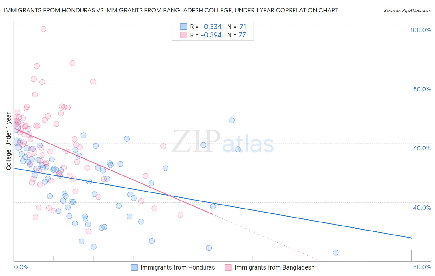 Immigrants from Honduras vs Immigrants from Bangladesh College, Under 1 year