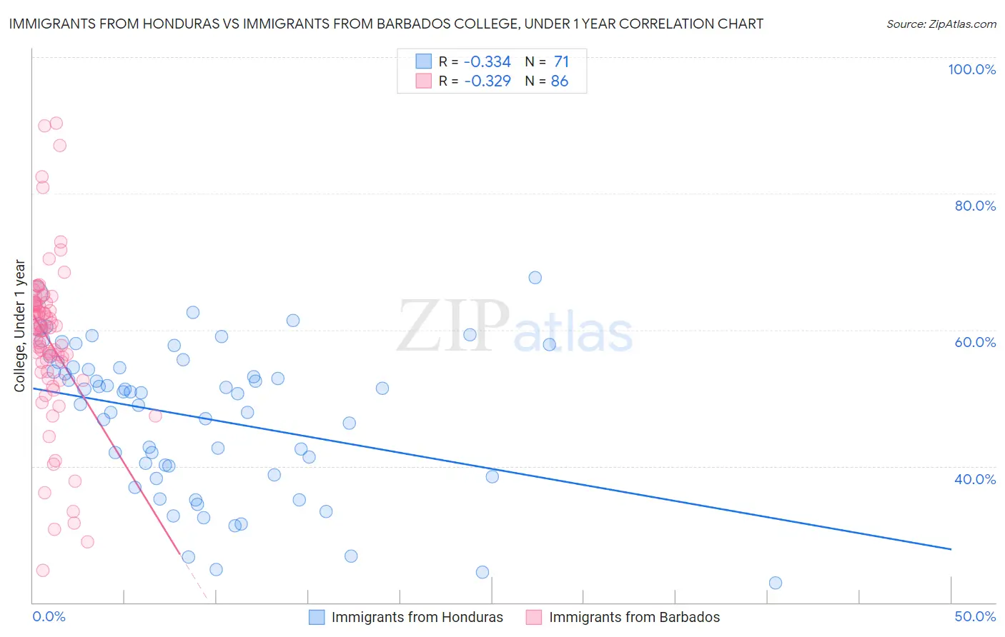 Immigrants from Honduras vs Immigrants from Barbados College, Under 1 year