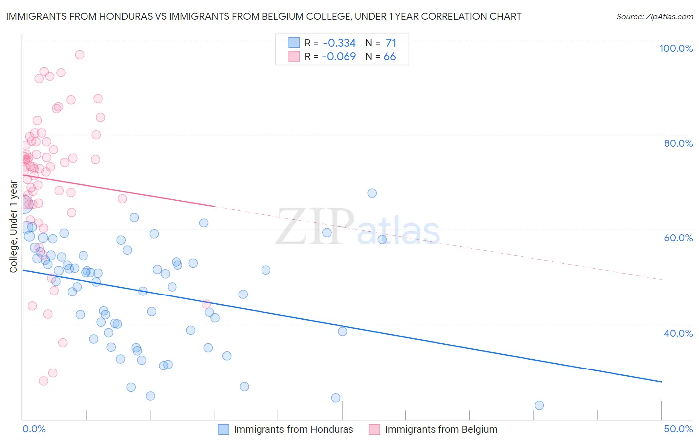Immigrants from Honduras vs Immigrants from Belgium College, Under 1 year