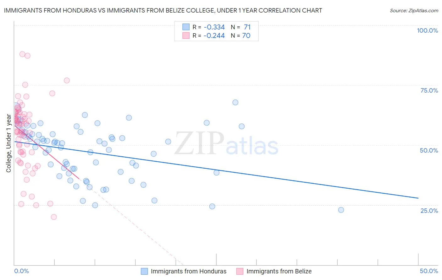 Immigrants from Honduras vs Immigrants from Belize College, Under 1 year