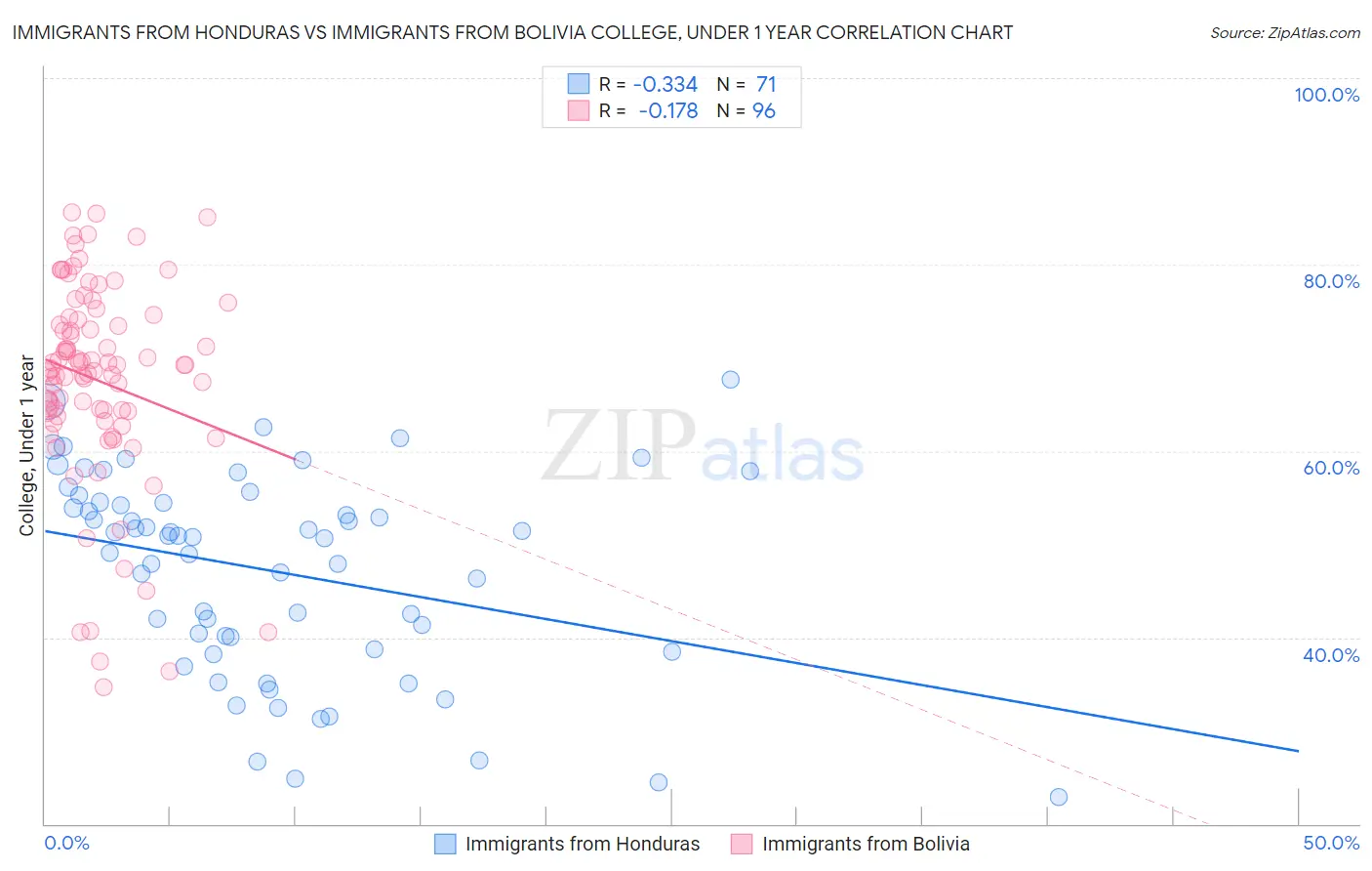 Immigrants from Honduras vs Immigrants from Bolivia College, Under 1 year