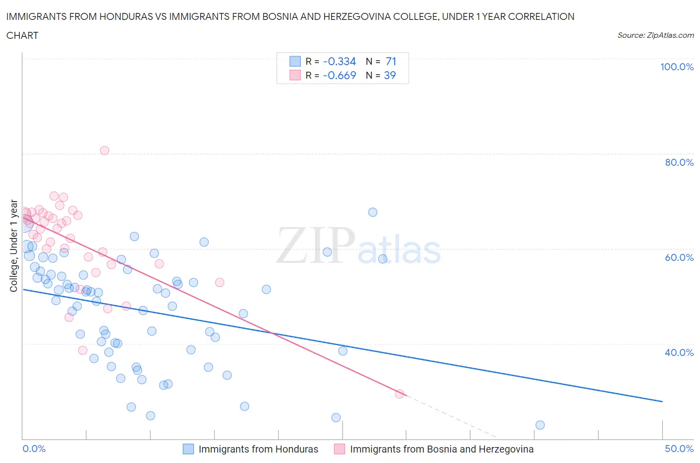 Immigrants from Honduras vs Immigrants from Bosnia and Herzegovina College, Under 1 year