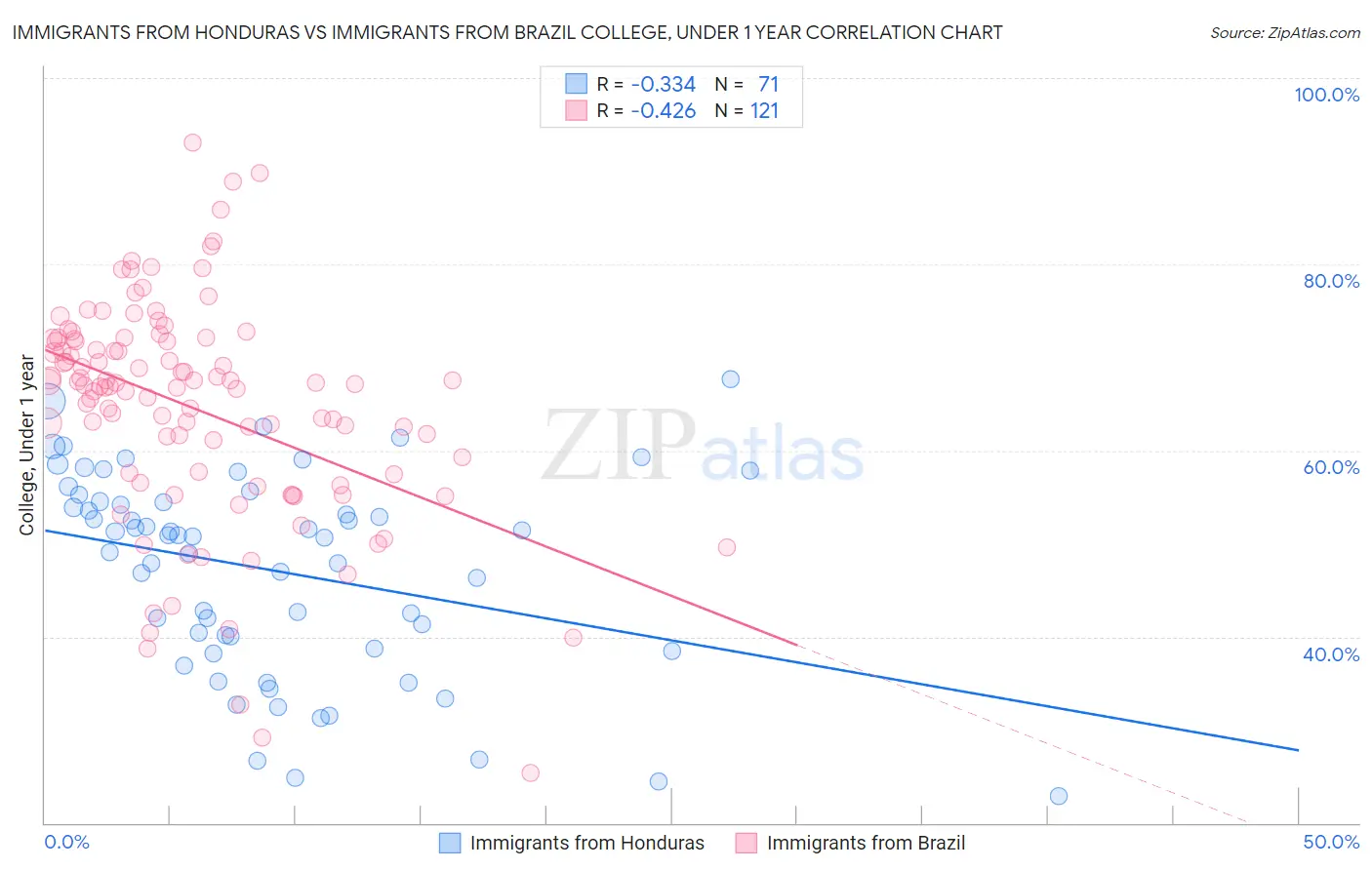 Immigrants from Honduras vs Immigrants from Brazil College, Under 1 year