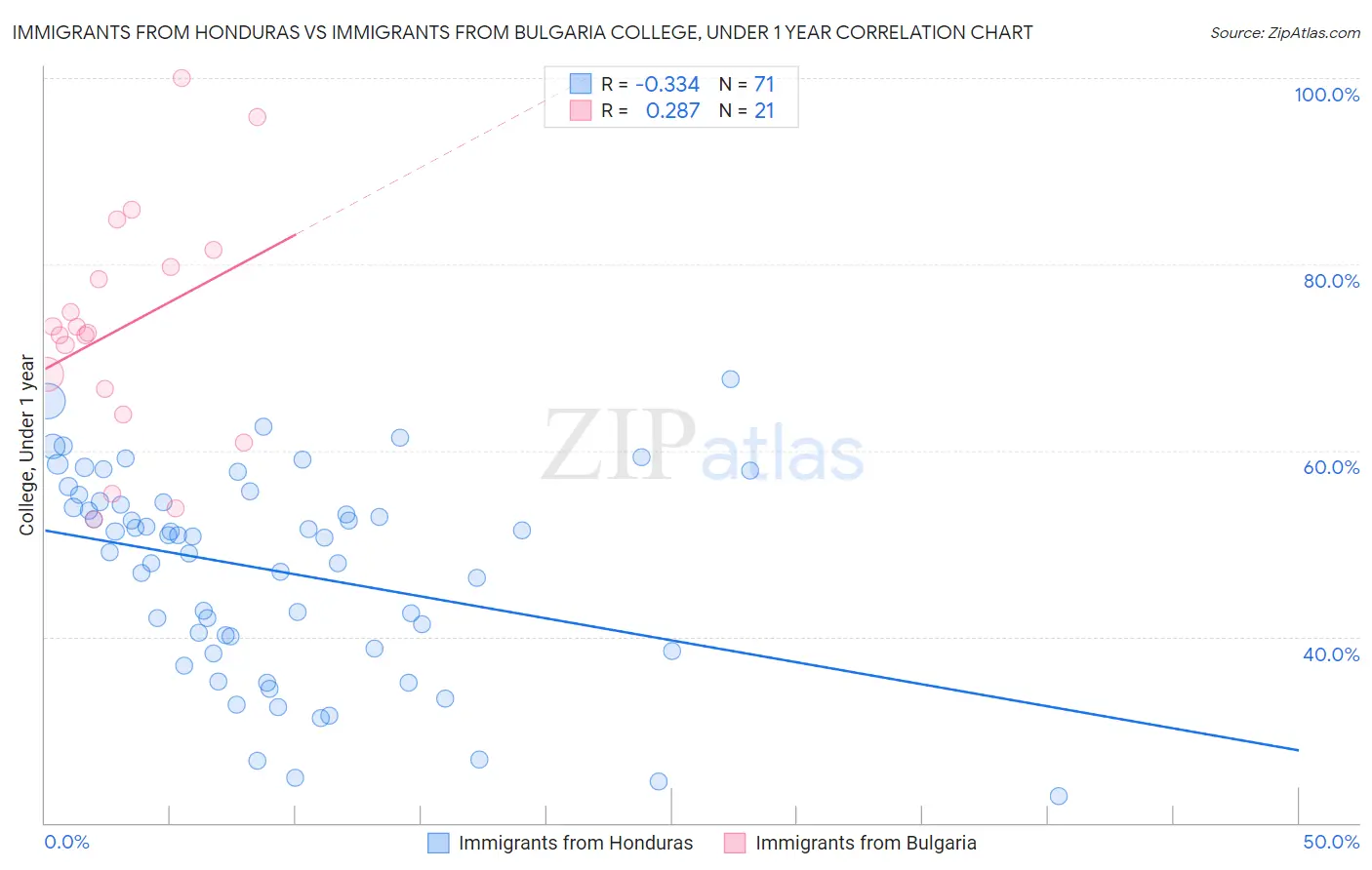 Immigrants from Honduras vs Immigrants from Bulgaria College, Under 1 year