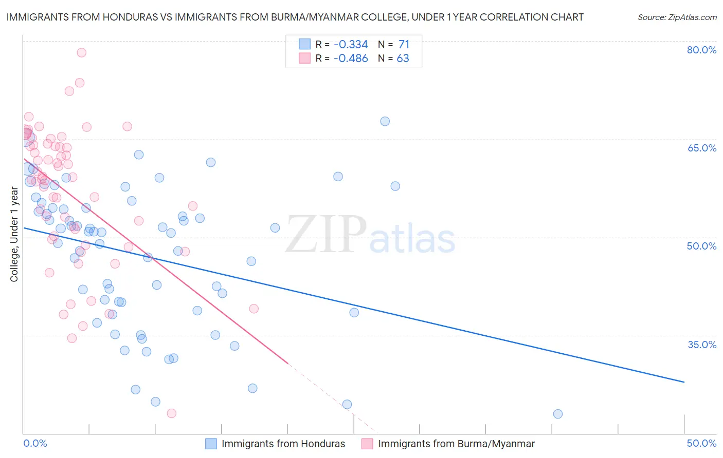 Immigrants from Honduras vs Immigrants from Burma/Myanmar College, Under 1 year