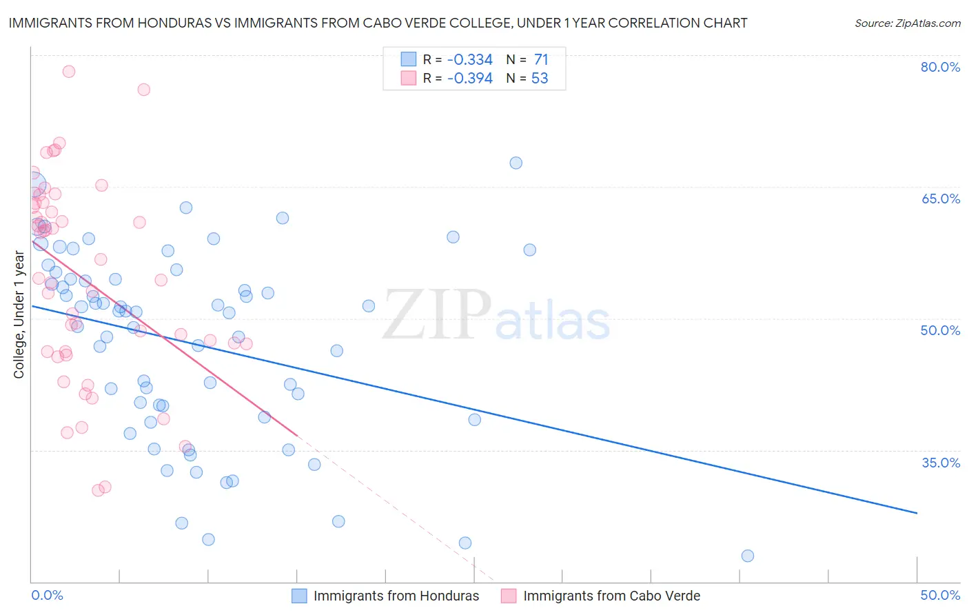 Immigrants from Honduras vs Immigrants from Cabo Verde College, Under 1 year