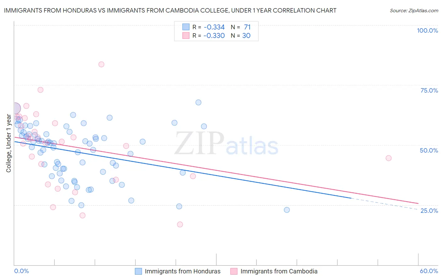 Immigrants from Honduras vs Immigrants from Cambodia College, Under 1 year
