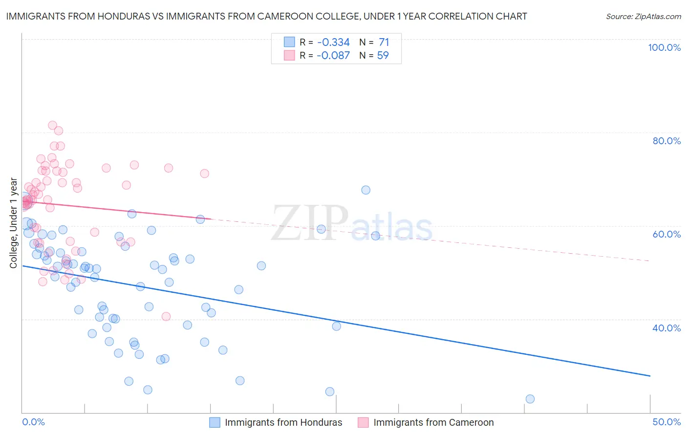 Immigrants from Honduras vs Immigrants from Cameroon College, Under 1 year