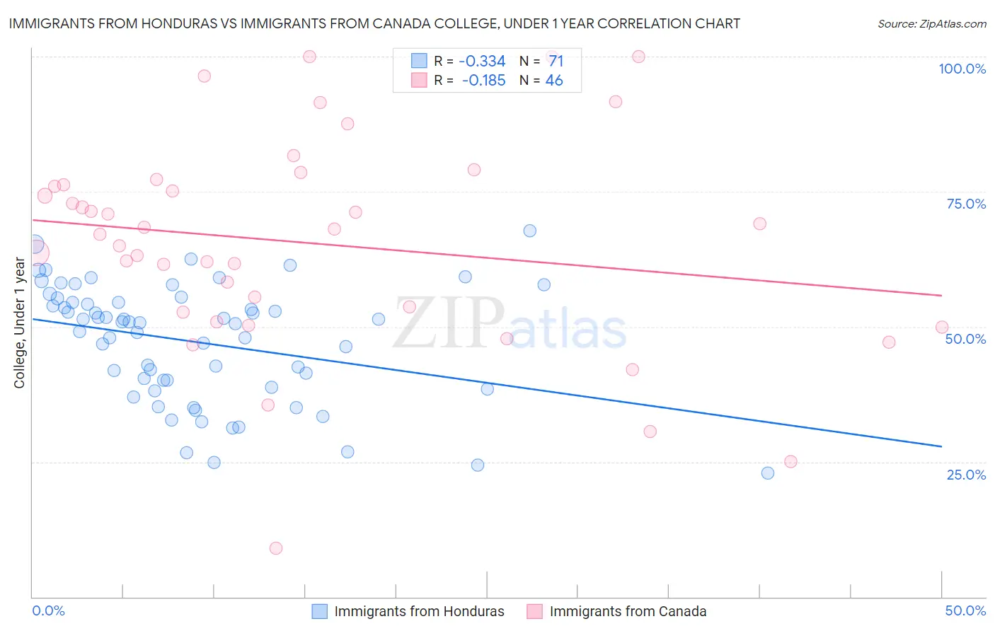 Immigrants from Honduras vs Immigrants from Canada College, Under 1 year