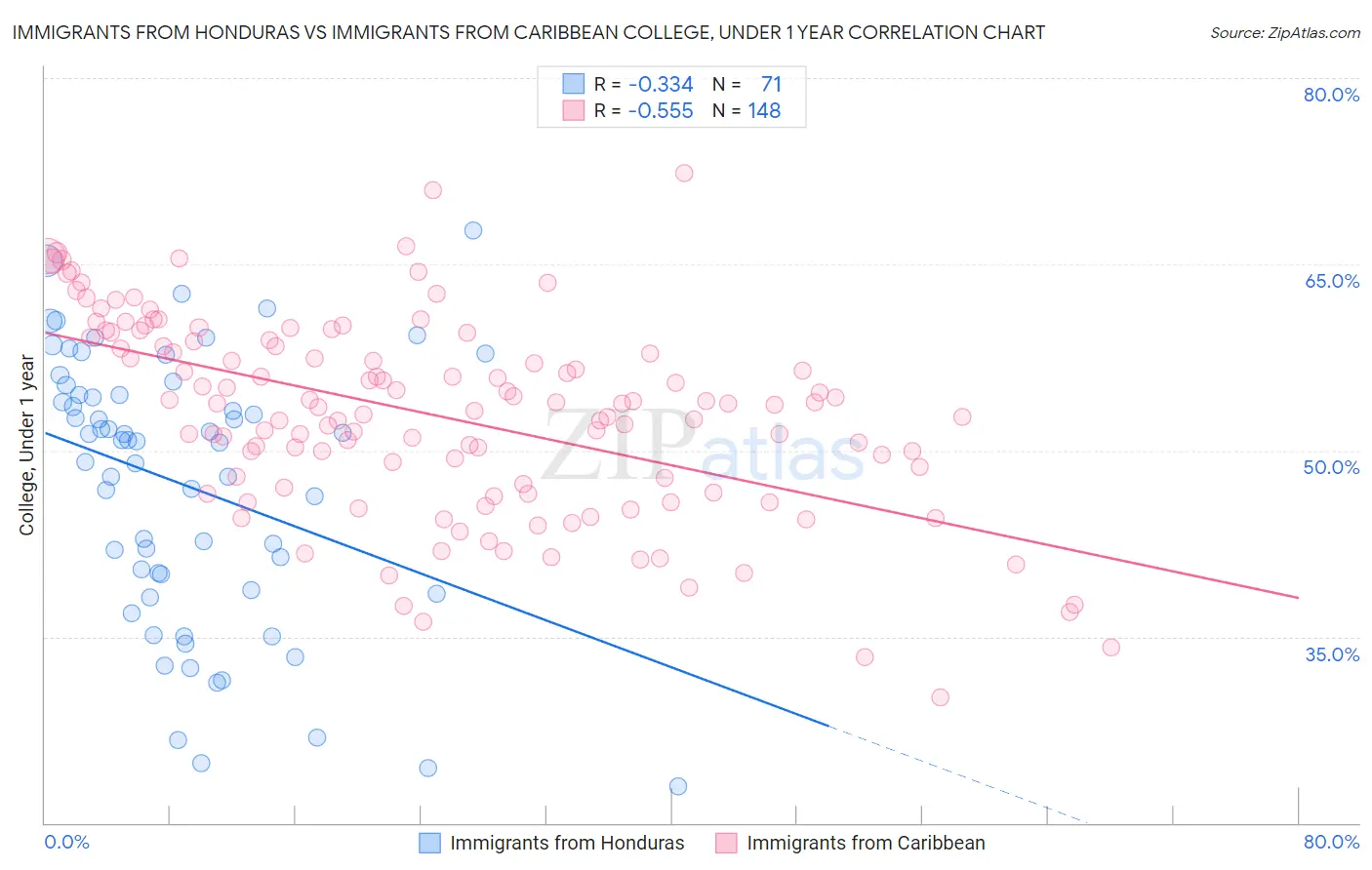 Immigrants from Honduras vs Immigrants from Caribbean College, Under 1 year