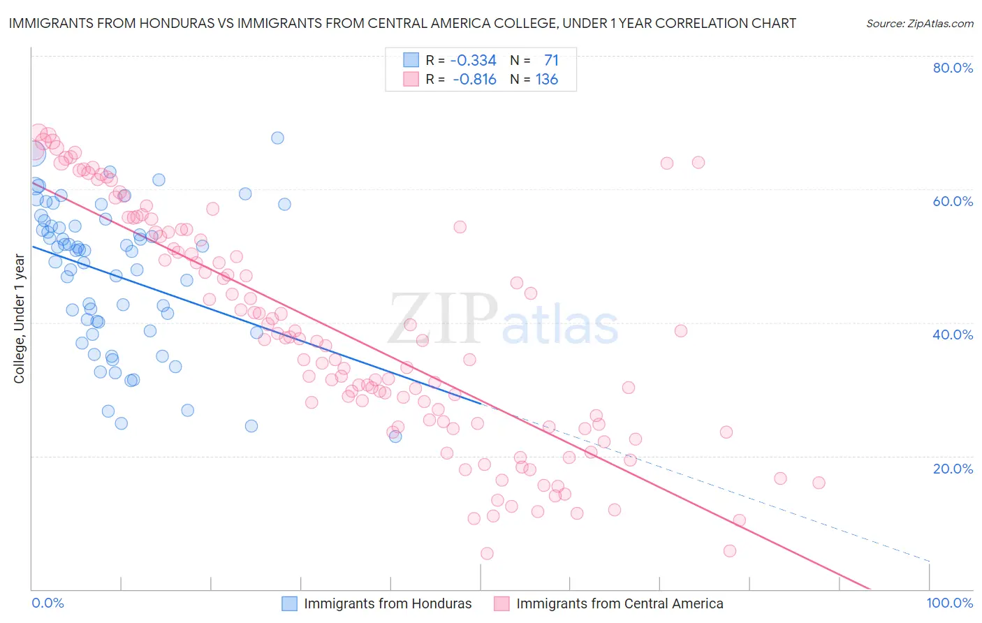 Immigrants from Honduras vs Immigrants from Central America College, Under 1 year