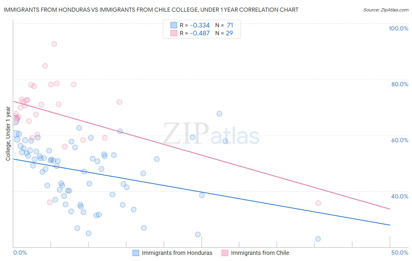 Immigrants from Honduras vs Immigrants from Chile College, Under 1 year