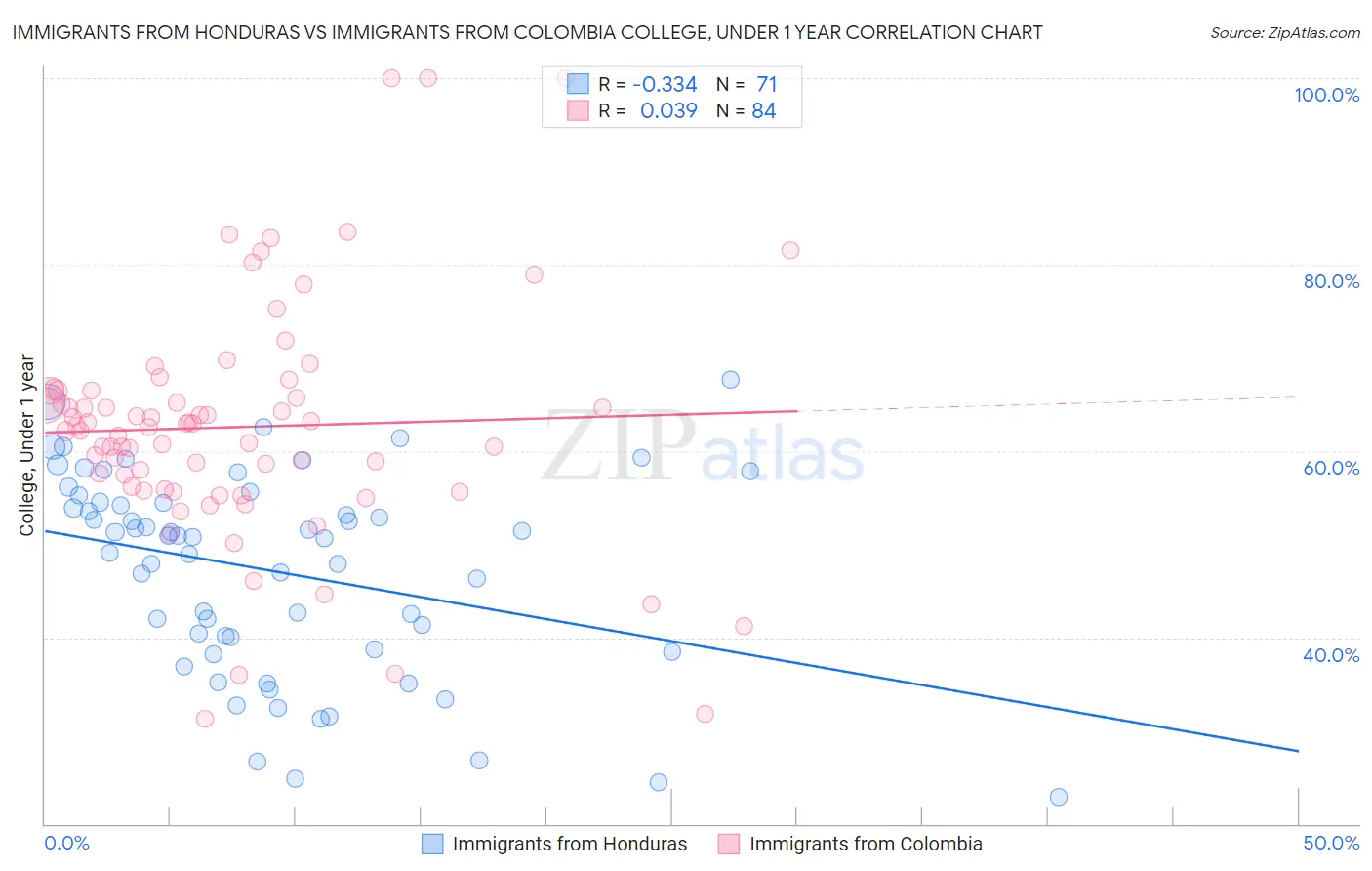 Immigrants from Honduras vs Immigrants from Colombia College, Under 1 year