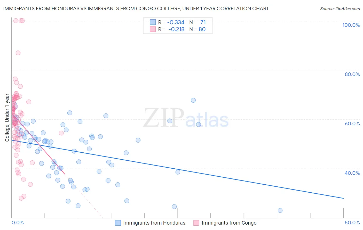 Immigrants from Honduras vs Immigrants from Congo College, Under 1 year