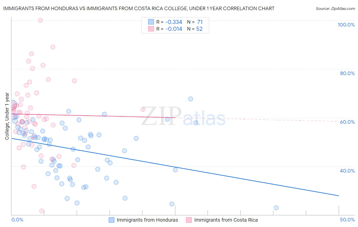 Immigrants from Honduras vs Immigrants from Costa Rica College, Under 1 year